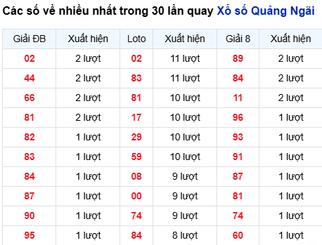 Thống kê lô tô Quảng Ngãi trong 30 ngày đến 18/10