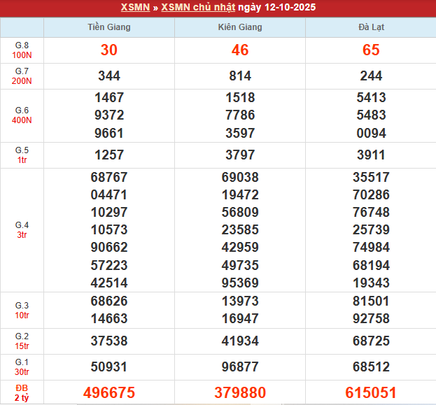 Bảng kết quả MN 12/10/2025