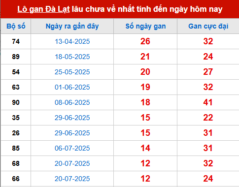 Bảng thống kê lô tô gan DL đến 19/10