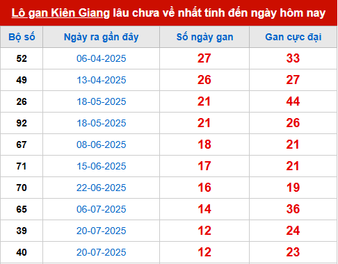 Bảng thống kê lô tô gan KG đến 19/10