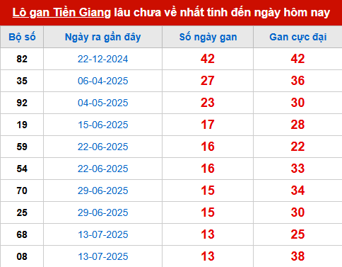 Bảng thống kê lô tô gan XSTG 19/10