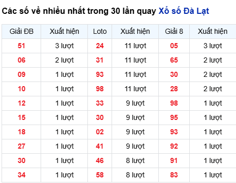 Thống kê lô XSDL trong 30 ngày đến 19/10