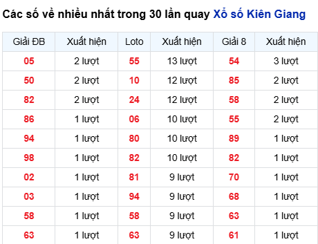 Thống kê lô tô Kiên Giang trong 30 ngày đến 19/10