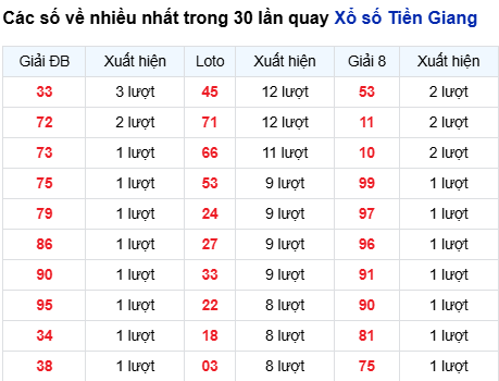Thống kê lô tô Tiền Giang trong 30 ngày đến 19/10