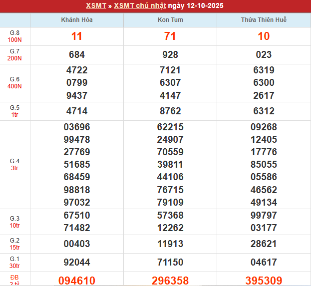 Bảng kết quả MT 12/10/2025