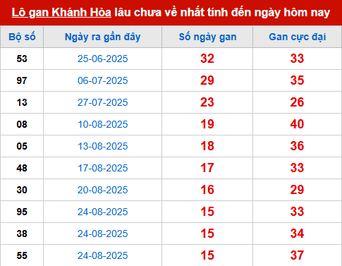 Bảng thống kê lô tô gan XSKH 19/10
