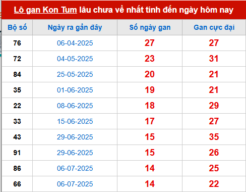 Bảng thống kê lô tô gan KONTUM đến 19/10