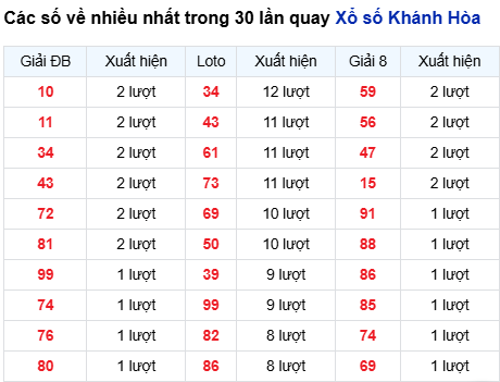 Thống kê lô tô Khánh Hòa trong 30 ngày đến 19/10
