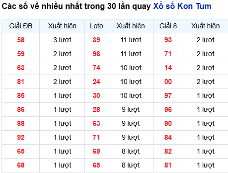 Thống kê lô tô Kon Tum trong 30 ngày đến 19/10