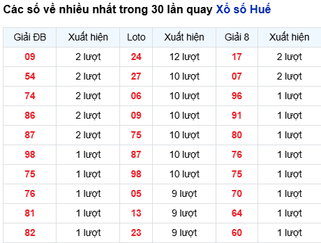 Thống kê lô XSHUE trong 30 ngày đến 19/10