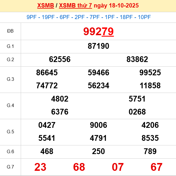 Bảng kết quả ngày 19/10/2025