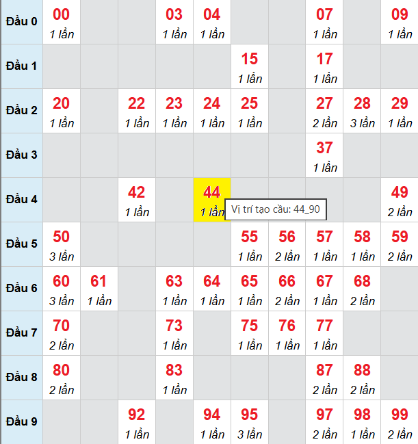 Bảng cầu bạch thủ lô XSMB 19/10/2025