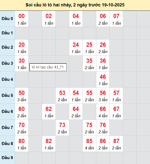 Bảng cầu lô 2 nháy MB 19/10/2025