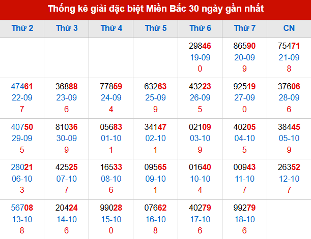 Thống kê GĐB MB trong 30 ngày đến 19/10/2025