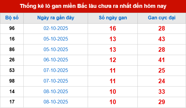 Bảng lô gan XSMB 19/10/2025