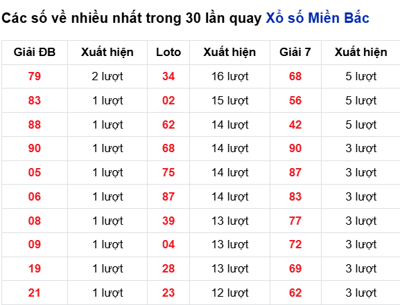 Thống kê lô tô về nhiều đến 19/10/2025