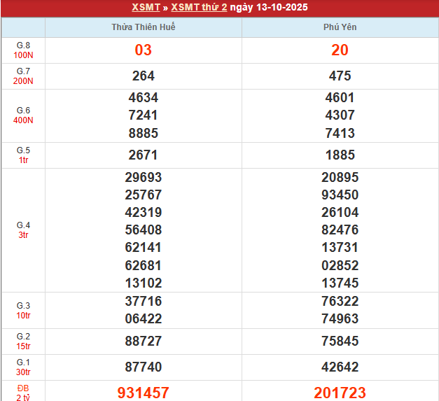 Bảng kết quả MT 13/10/2025
