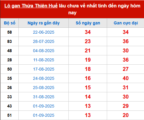 Bảng thống kê lô tô gan XSTTH 20/10