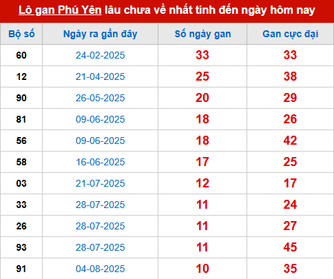 Bảng thống kê lô tô gan PY đến 20/10