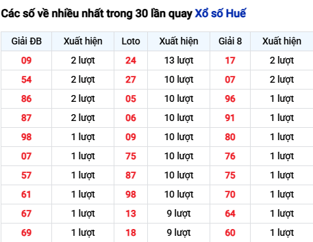 Thống kê lô tô Thừa Thiên Huế trong 30 ngày đến 20/10