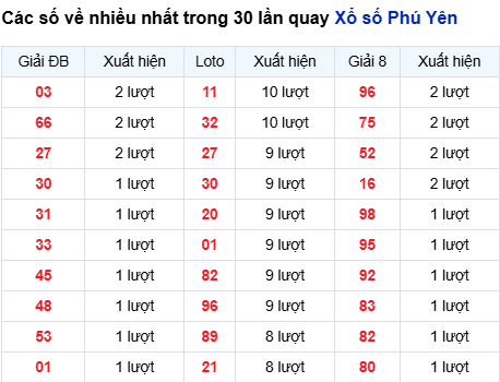 Thống kê lô tô Phú Yên trong 30 ngày đến 20/10
