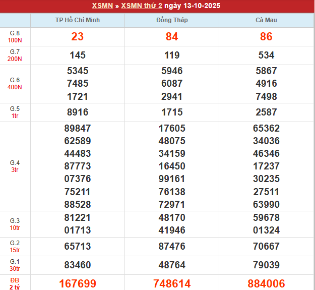 Bảng kết quả MN 13/10/2025
