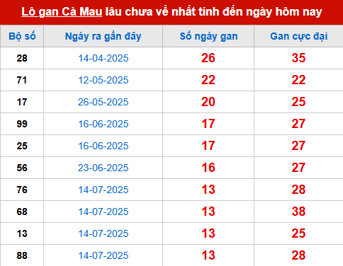Bảng thống kê lô tô gan CM đến 20/10