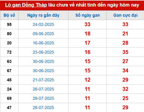Bảng thống kê lô tô gan DT đến 20/10
