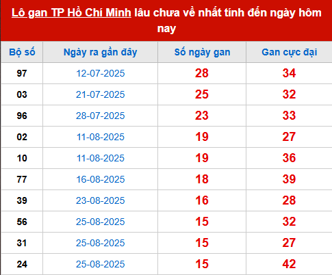 Bảng thống kê lô tô gan XSTPHCM 20/10