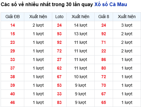 Thống kê lô XSCM trong 30 ngày đến 20/10