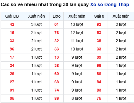 Thống kê lô tô Đồng Tháp trong 30 ngày đến 20/10