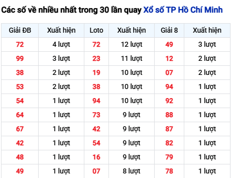 Thống kê lô tô TP. Hồ Chí Minh trong 30 ngày đến 20/10