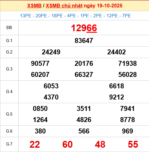 Bảng kết quả ngày 20/10/2025
