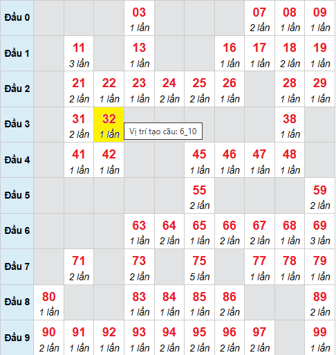 Bảng cầu bạch thủ lô XSMB 20/10/2025