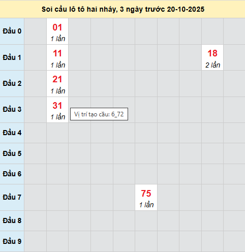 Bảng cầu lô 2 nháy MB 20/10/2025
