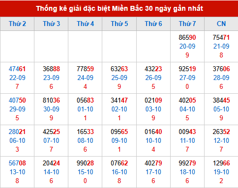 Thống kê GĐB MB trong 30 ngày đến 20/10/2025