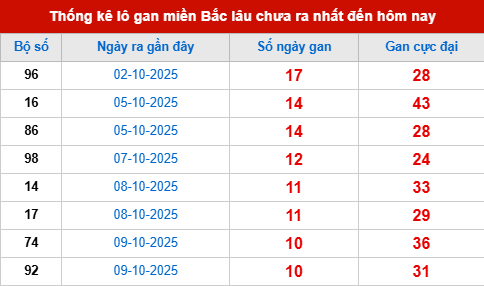 Bảng lô gan XSMB 20/10/2025