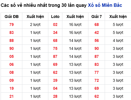 Thống kê lô tô về nhiều đến 20/10/2025