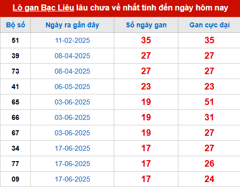 Bảng thống kê lô tô gan BL đến 21/10