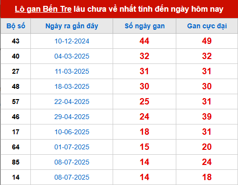 Bảng thống kê lô tô gan XSBT 21/10