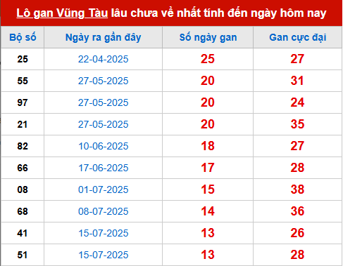 Bảng thống kê lô tô gan VT đến 21/10
