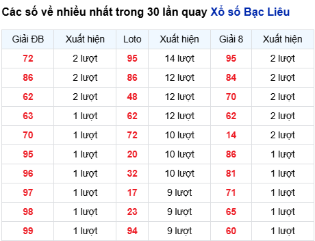 Thống kê lô tô Bạc Liêu trong 30 ngày đến 21/10