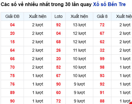 Thống kê lô tô Bến Tre trong 30 ngày đến 21/10
