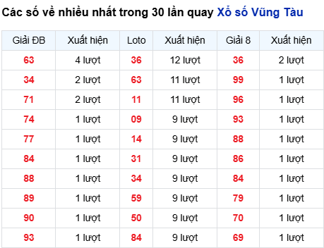Thống kê lô tô Vũng Tàu trong 30 ngày đến 21/10