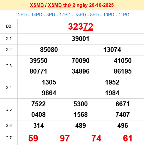 Bảng kết quả ngày 21/10/2025