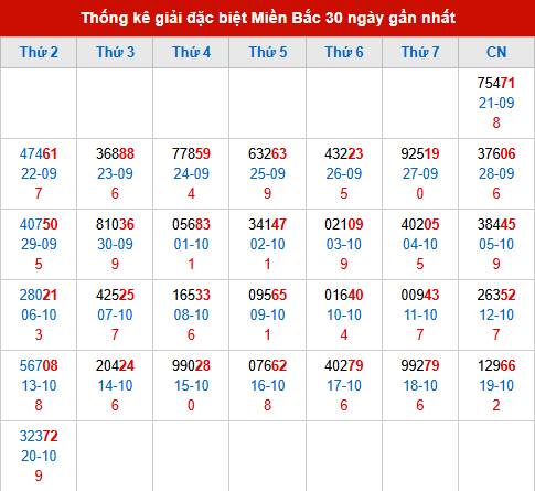 Thống kê GĐB MB trong 30 ngày đến 21/10/2025