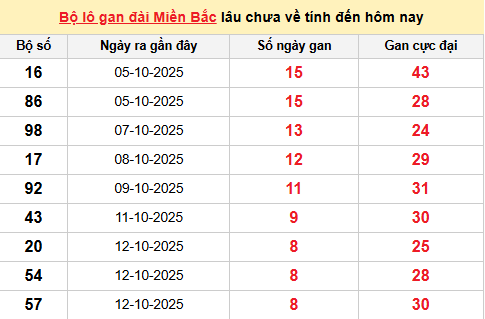 Bảng lô gan XSMB 21/10/2025