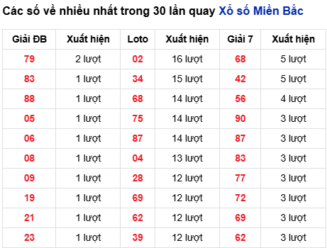 Thống kê lô tô về nhiều đến 21/10/2025