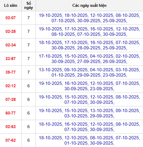 Thống kê cặp lô xiên 2 về nhiều nhất đến 21/10/2025