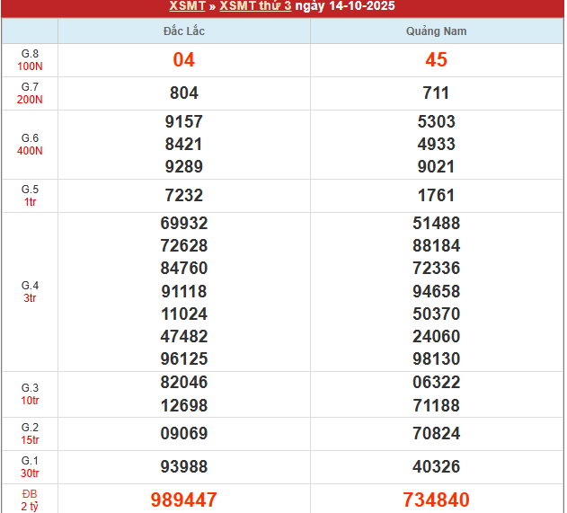 Bảng kết quả MT 14/10/2025